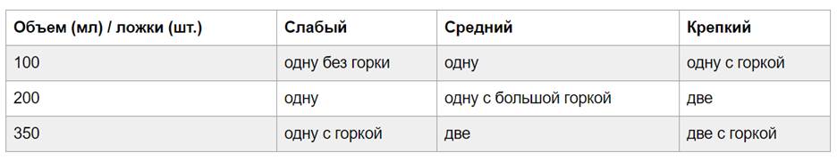 Таблица объема индейки и количества молотого зерна