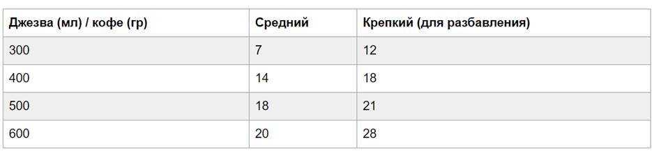 Таблица объема индейки и количества молотого зерна